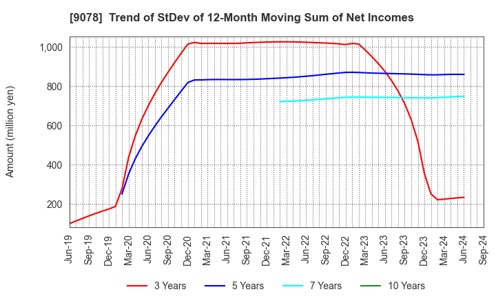 9078 S LINE GROUP CO.,LTD.: Trend of StDev of 12-Month Moving Sum of Net Incomes