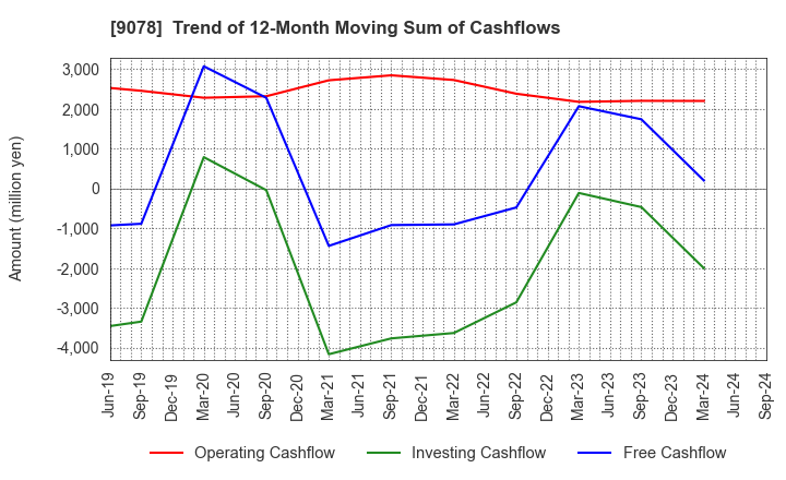 9078 S LINE GROUP CO.,LTD.: Trend of 12-Month Moving Sum of Cashflows