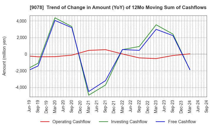 9078 S LINE GROUP CO.,LTD.: Trend of Change in Amount (YoY) of 12Mo Moving Sum of Cashflows