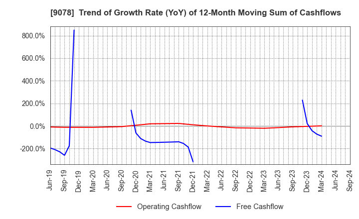 9078 S LINE GROUP CO.,LTD.: Trend of Growth Rate (YoY) of 12-Month Moving Sum of Cashflows