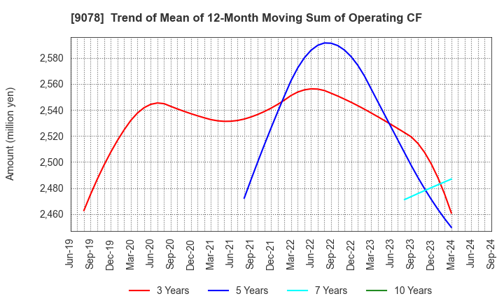 9078 S LINE GROUP CO.,LTD.: Trend of Mean of 12-Month Moving Sum of Operating CF