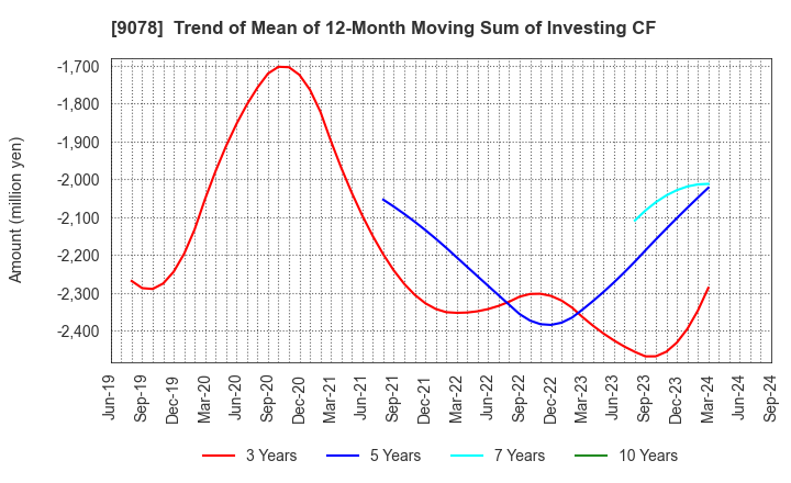 9078 S LINE GROUP CO.,LTD.: Trend of Mean of 12-Month Moving Sum of Investing CF