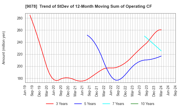 9078 S LINE GROUP CO.,LTD.: Trend of StDev of 12-Month Moving Sum of Operating CF