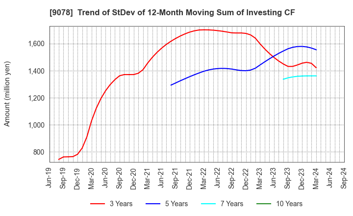 9078 S LINE GROUP CO.,LTD.: Trend of StDev of 12-Month Moving Sum of Investing CF