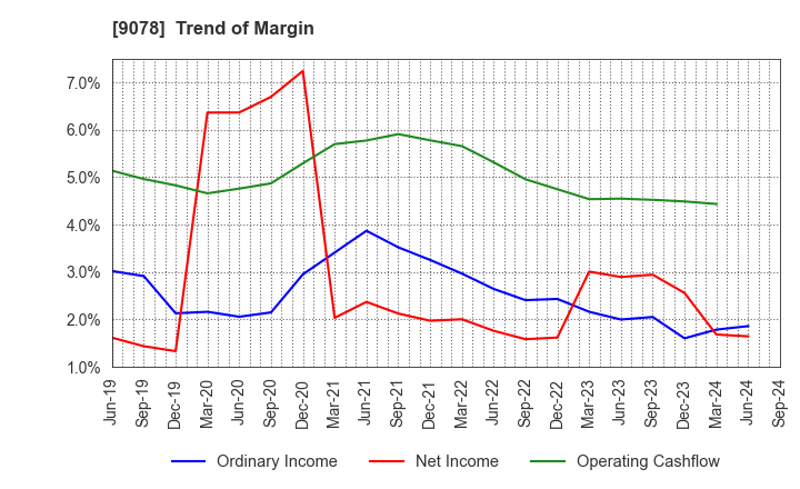 9078 S LINE GROUP CO.,LTD.: Trend of Margin