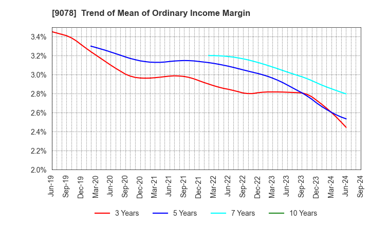 9078 S LINE GROUP CO.,LTD.: Trend of Mean of Ordinary Income Margin