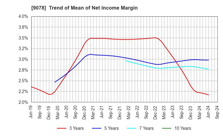 9078 S LINE GROUP CO.,LTD.: Trend of Mean of Net Income Margin