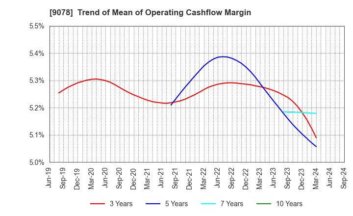 9078 S LINE GROUP CO.,LTD.: Trend of Mean of Operating Cashflow Margin