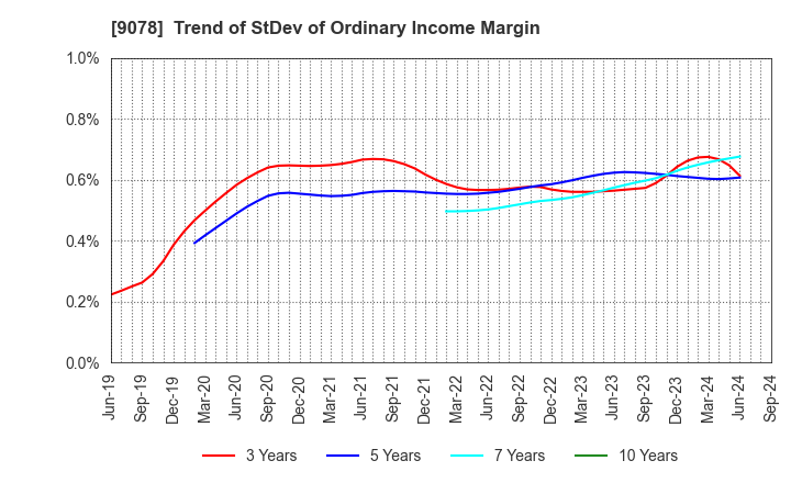 9078 S LINE GROUP CO.,LTD.: Trend of StDev of Ordinary Income Margin