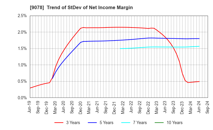 9078 S LINE GROUP CO.,LTD.: Trend of StDev of Net Income Margin