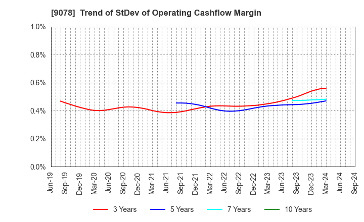 9078 S LINE GROUP CO.,LTD.: Trend of StDev of Operating Cashflow Margin