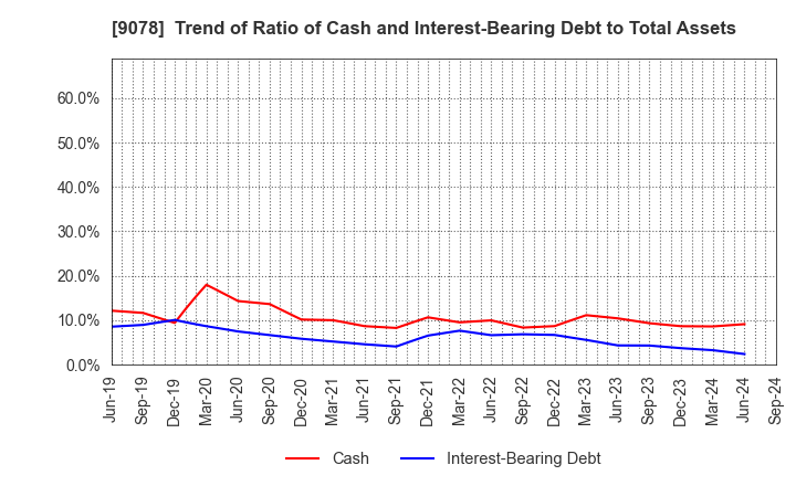 9078 S LINE GROUP CO.,LTD.: Trend of Ratio of Cash and Interest-Bearing Debt to Total Assets