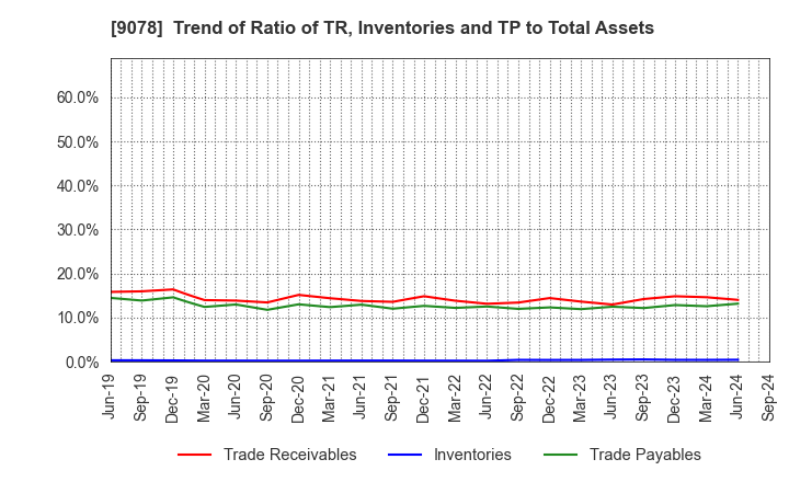 9078 S LINE GROUP CO.,LTD.: Trend of Ratio of TR, Inventories and TP to Total Assets