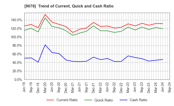 9078 S LINE GROUP CO.,LTD.: Trend of Current, Quick and Cash Ratio