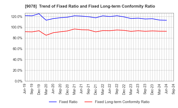 9078 S LINE GROUP CO.,LTD.: Trend of Fixed Ratio and Fixed Long-term Conformity Ratio