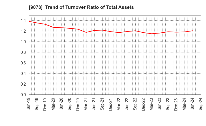 9078 S LINE GROUP CO.,LTD.: Trend of Turnover Ratio of Total Assets