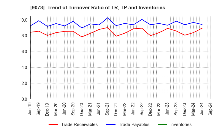 9078 S LINE GROUP CO.,LTD.: Trend of Turnover Ratio of TR, TP and Inventories