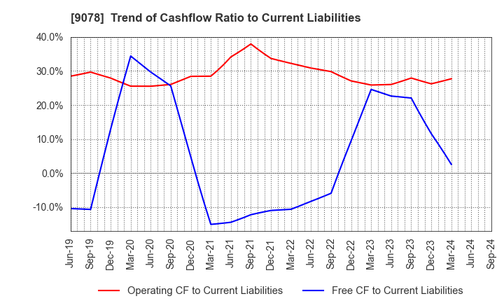 9078 S LINE GROUP CO.,LTD.: Trend of Cashflow Ratio to Current Liabilities