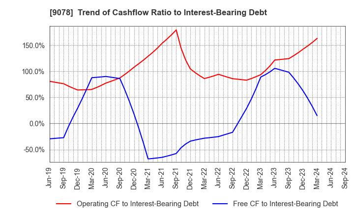 9078 S LINE GROUP CO.,LTD.: Trend of Cashflow Ratio to Interest-Bearing Debt