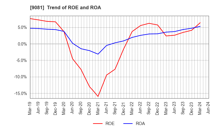 9081 Kanagawa Chuo Kotsu Co.,Ltd.: Trend of ROE and ROA
