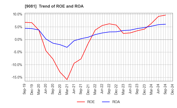 9081 Kanagawa Chuo Kotsu Co.,Ltd.: Trend of ROE and ROA