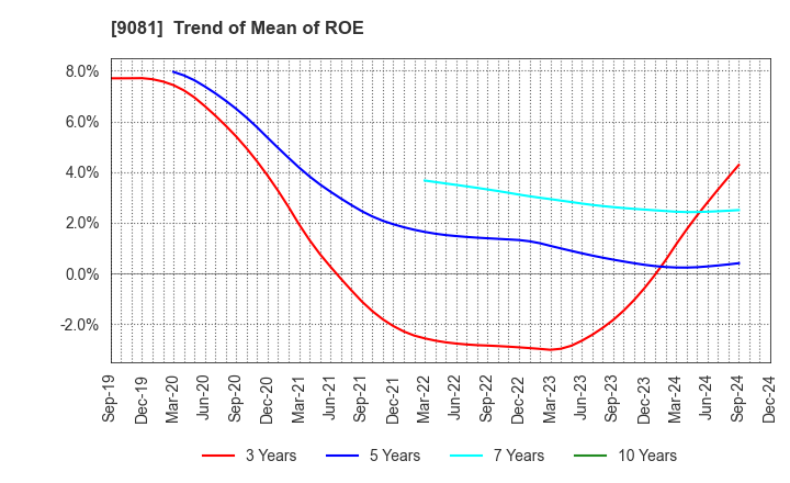 9081 Kanagawa Chuo Kotsu Co.,Ltd.: Trend of Mean of ROE