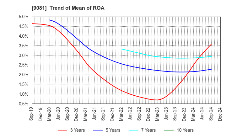 9081 Kanagawa Chuo Kotsu Co.,Ltd.: Trend of Mean of ROA