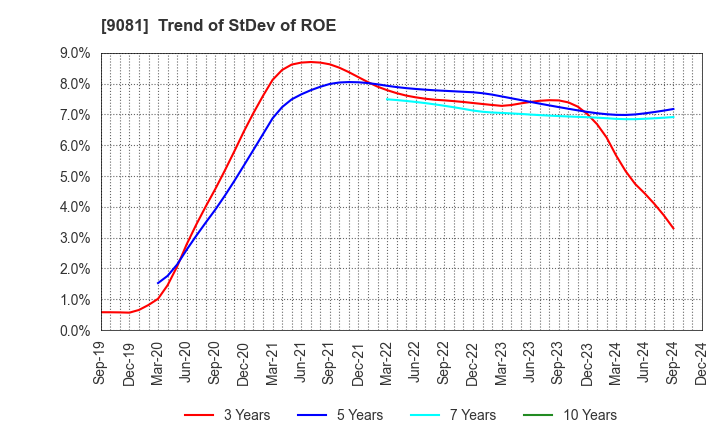 9081 Kanagawa Chuo Kotsu Co.,Ltd.: Trend of StDev of ROE