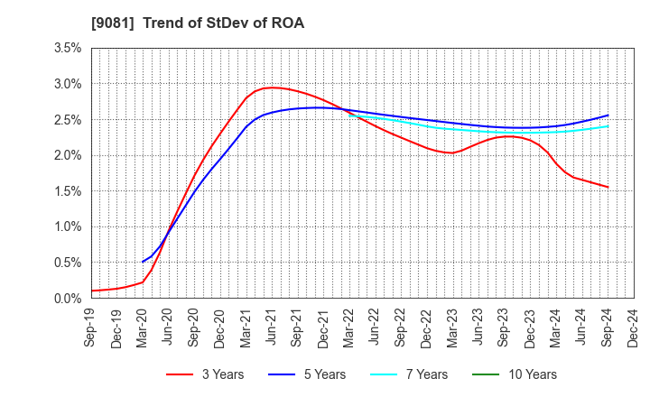 9081 Kanagawa Chuo Kotsu Co.,Ltd.: Trend of StDev of ROA