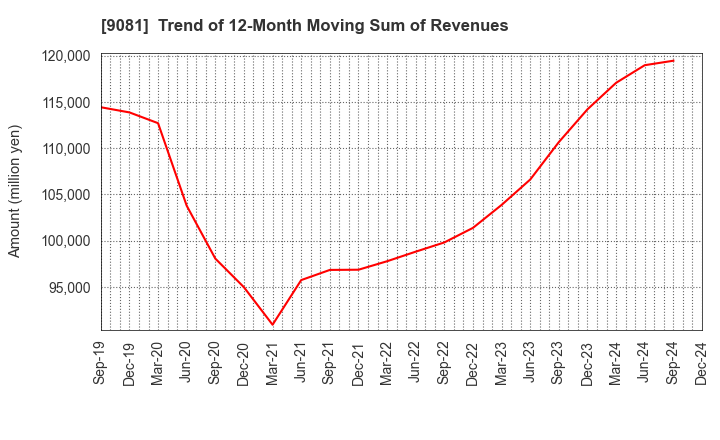 9081 Kanagawa Chuo Kotsu Co.,Ltd.: Trend of 12-Month Moving Sum of Revenues