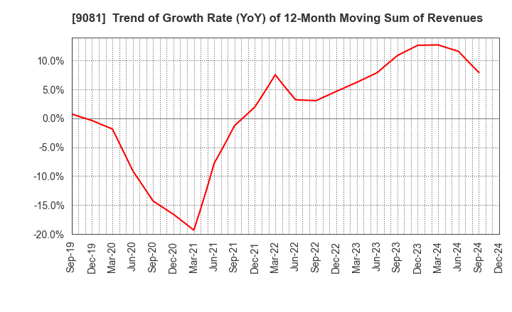 9081 Kanagawa Chuo Kotsu Co.,Ltd.: Trend of Growth Rate (YoY) of 12-Month Moving Sum of Revenues