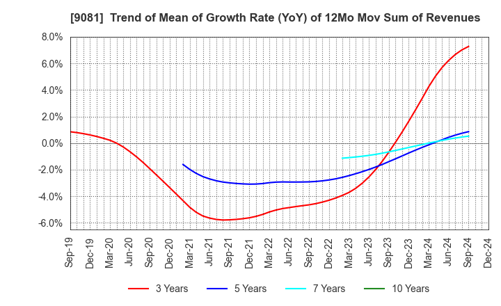 9081 Kanagawa Chuo Kotsu Co.,Ltd.: Trend of Mean of Growth Rate (YoY) of 12Mo Mov Sum of Revenues