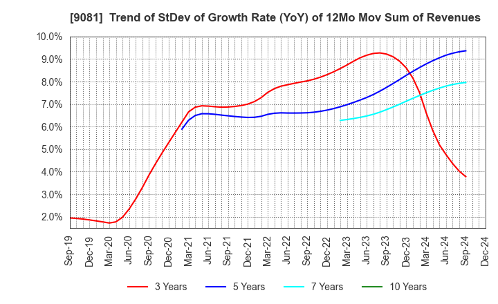 9081 Kanagawa Chuo Kotsu Co.,Ltd.: Trend of StDev of Growth Rate (YoY) of 12Mo Mov Sum of Revenues