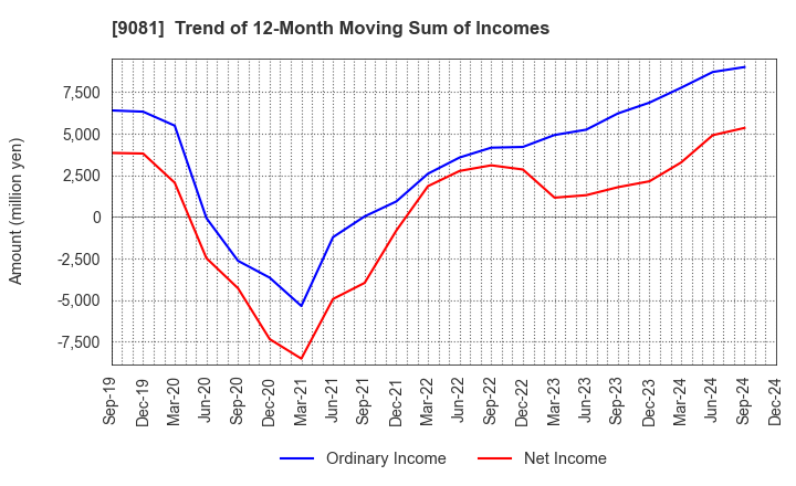 9081 Kanagawa Chuo Kotsu Co.,Ltd.: Trend of 12-Month Moving Sum of Incomes