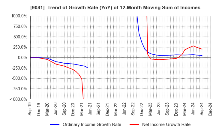 9081 Kanagawa Chuo Kotsu Co.,Ltd.: Trend of Growth Rate (YoY) of 12-Month Moving Sum of Incomes