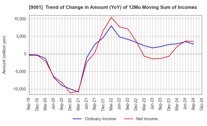 9081 Kanagawa Chuo Kotsu Co.,Ltd.: Trend of Change in Amount (YoY) of 12Mo Moving Sum of Incomes