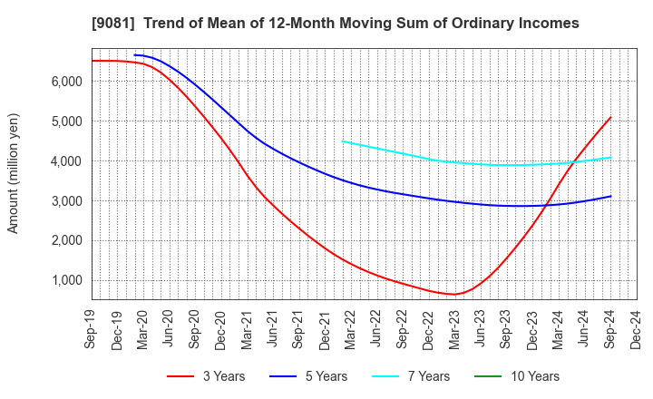 9081 Kanagawa Chuo Kotsu Co.,Ltd.: Trend of Mean of 12-Month Moving Sum of Ordinary Incomes