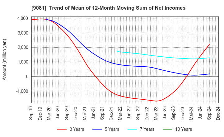 9081 Kanagawa Chuo Kotsu Co.,Ltd.: Trend of Mean of 12-Month Moving Sum of Net Incomes