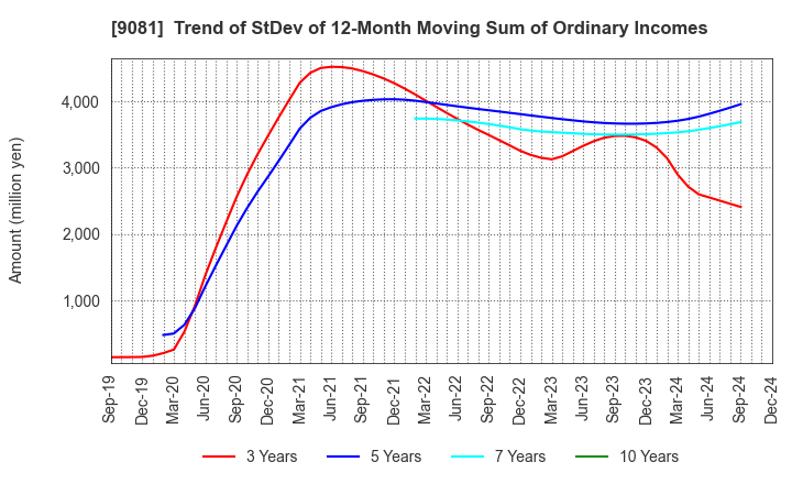 9081 Kanagawa Chuo Kotsu Co.,Ltd.: Trend of StDev of 12-Month Moving Sum of Ordinary Incomes