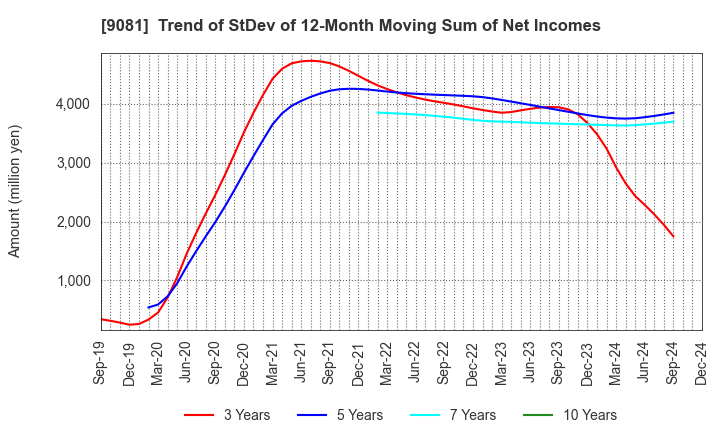 9081 Kanagawa Chuo Kotsu Co.,Ltd.: Trend of StDev of 12-Month Moving Sum of Net Incomes