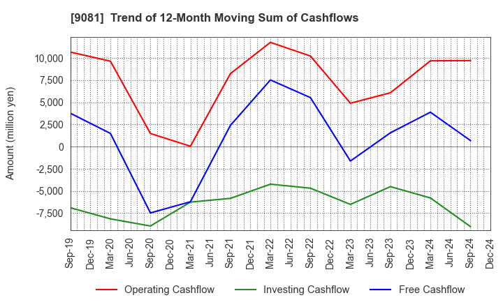 9081 Kanagawa Chuo Kotsu Co.,Ltd.: Trend of 12-Month Moving Sum of Cashflows