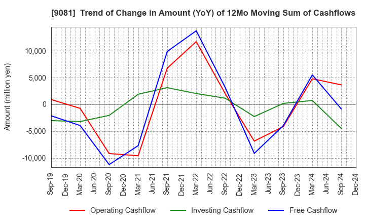 9081 Kanagawa Chuo Kotsu Co.,Ltd.: Trend of Change in Amount (YoY) of 12Mo Moving Sum of Cashflows