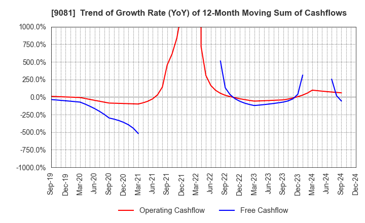 9081 Kanagawa Chuo Kotsu Co.,Ltd.: Trend of Growth Rate (YoY) of 12-Month Moving Sum of Cashflows