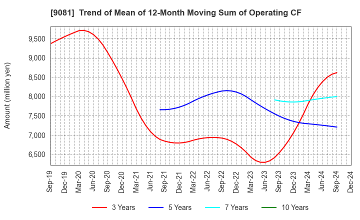 9081 Kanagawa Chuo Kotsu Co.,Ltd.: Trend of Mean of 12-Month Moving Sum of Operating CF