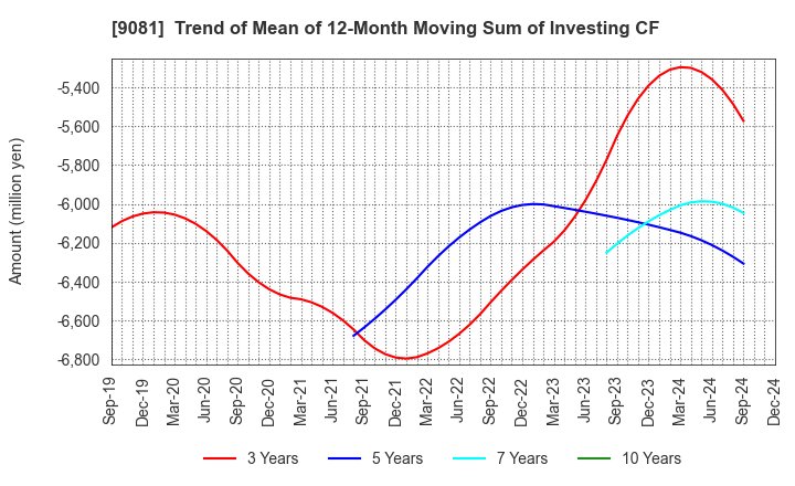 9081 Kanagawa Chuo Kotsu Co.,Ltd.: Trend of Mean of 12-Month Moving Sum of Investing CF