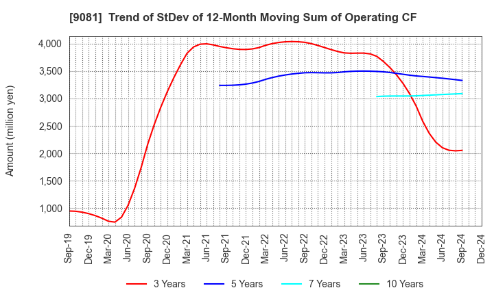 9081 Kanagawa Chuo Kotsu Co.,Ltd.: Trend of StDev of 12-Month Moving Sum of Operating CF