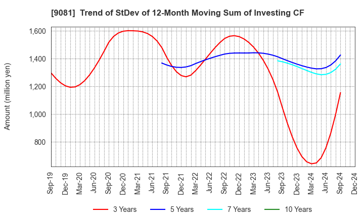 9081 Kanagawa Chuo Kotsu Co.,Ltd.: Trend of StDev of 12-Month Moving Sum of Investing CF