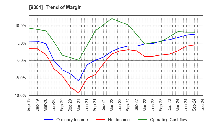 9081 Kanagawa Chuo Kotsu Co.,Ltd.: Trend of Margin