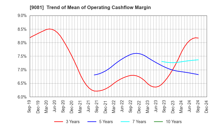 9081 Kanagawa Chuo Kotsu Co.,Ltd.: Trend of Mean of Operating Cashflow Margin