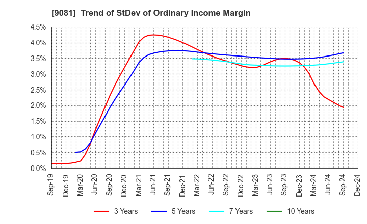 9081 Kanagawa Chuo Kotsu Co.,Ltd.: Trend of StDev of Ordinary Income Margin